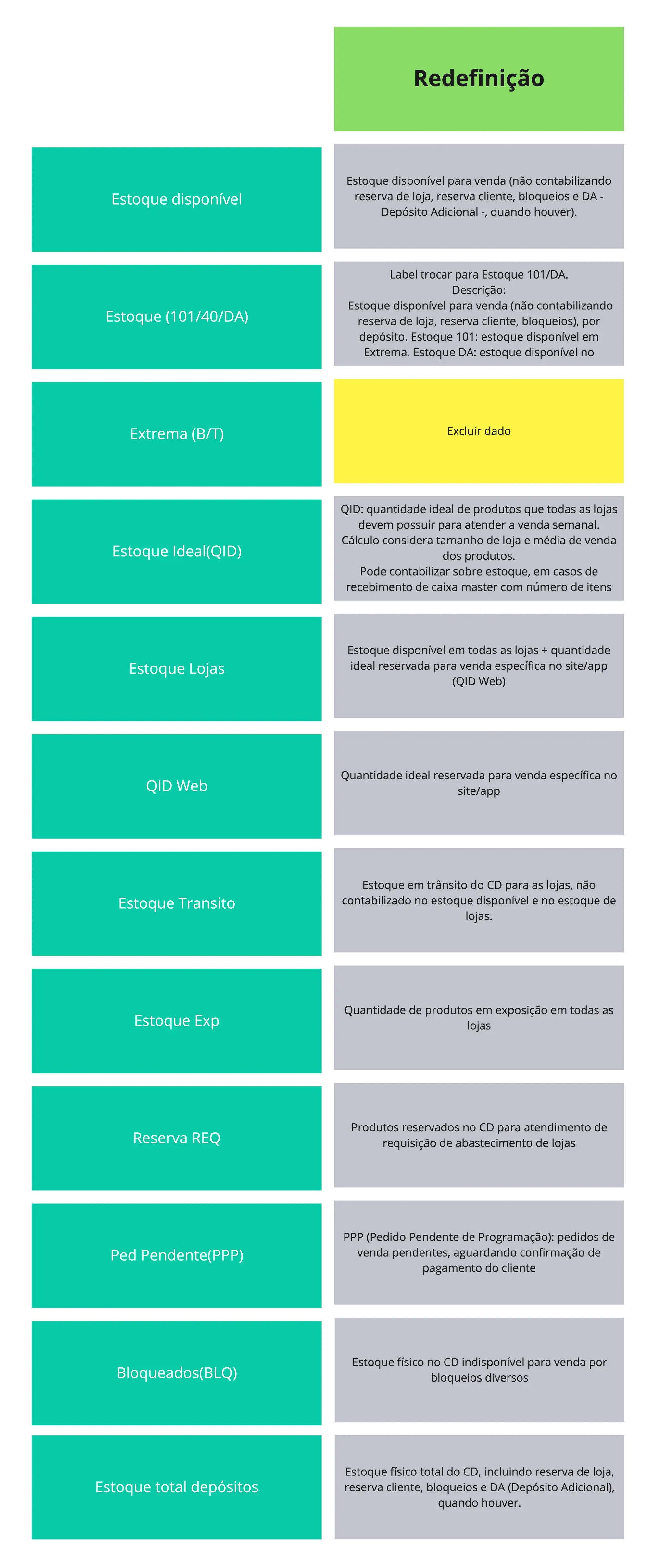 Planilha com duas colunas, na primeira estão os termos utilizados para definir os estoque e a segunda coluna, com o título definição, está em branco.