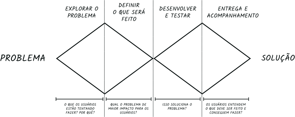 Estrutura da metodologia Double Diamond